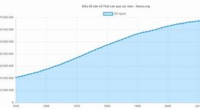 Dân Số Thái Lan Năm 2023