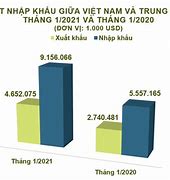 Xuất Nhập Khẩu Việt Nam - Trung Quốc 2022